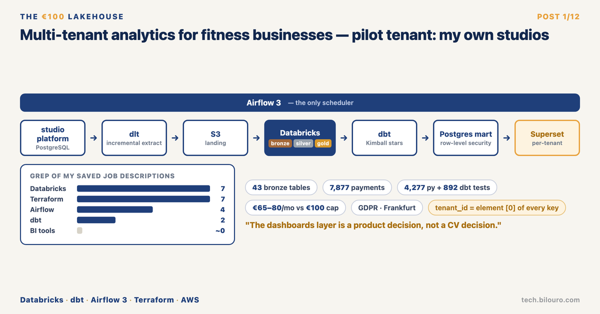 Multi-tenant analytics for fitness businesses — tenant #1: my own studios