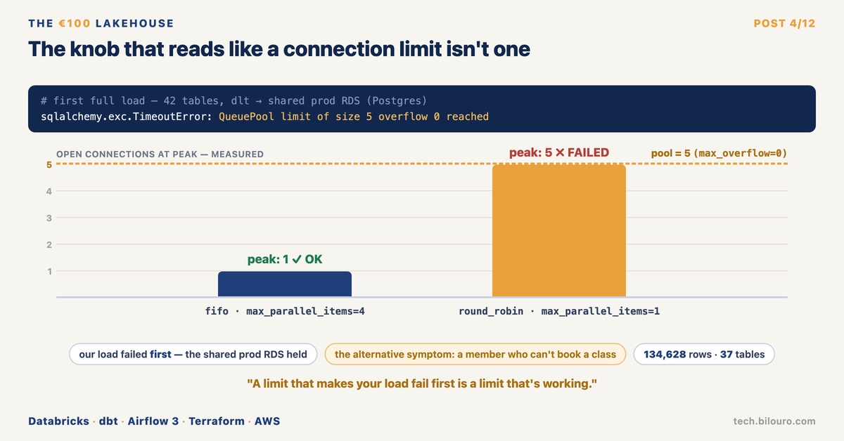 The knob that reads like a connection limit isn't one