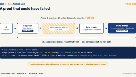 A proof that could have failed