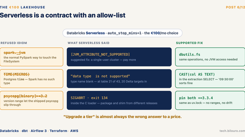 Serverless is a contract with an allow-list