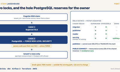 Two locks, and the hole PostgreSQL reserves for the owner