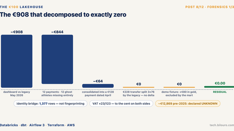 The €908 that decomposed to exactly zero