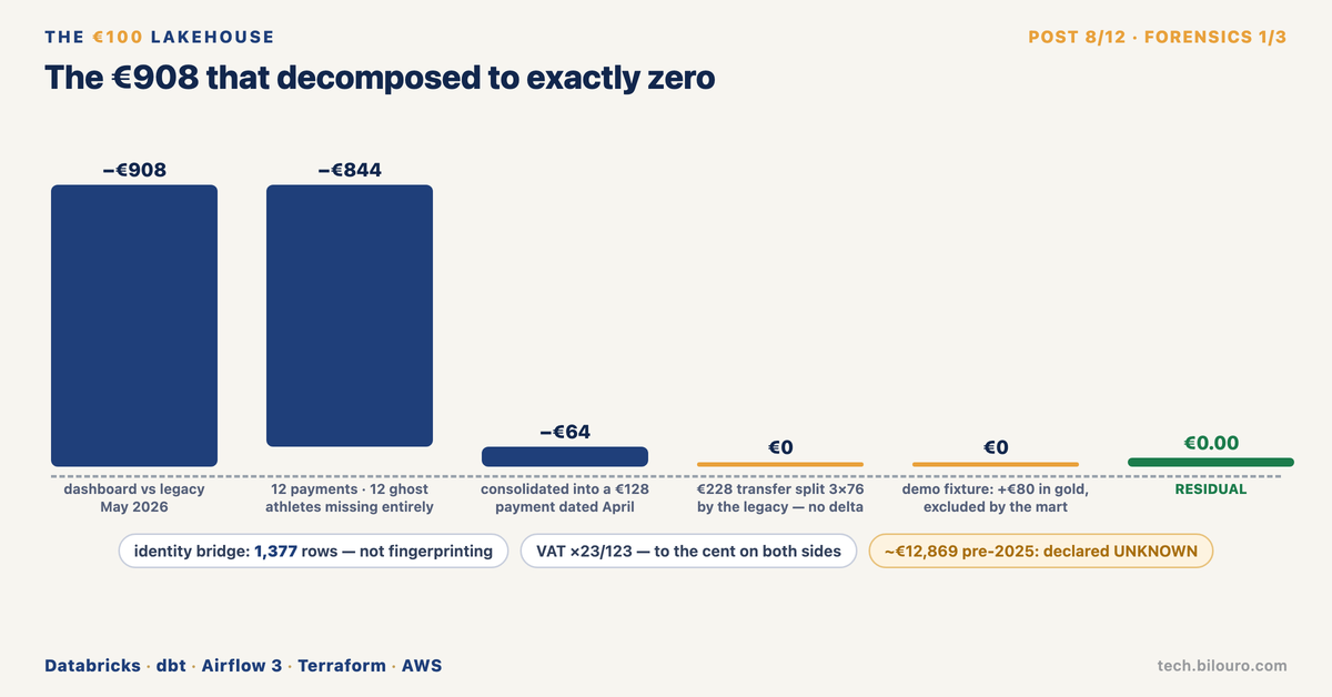 The €908 that decomposed to exactly zero