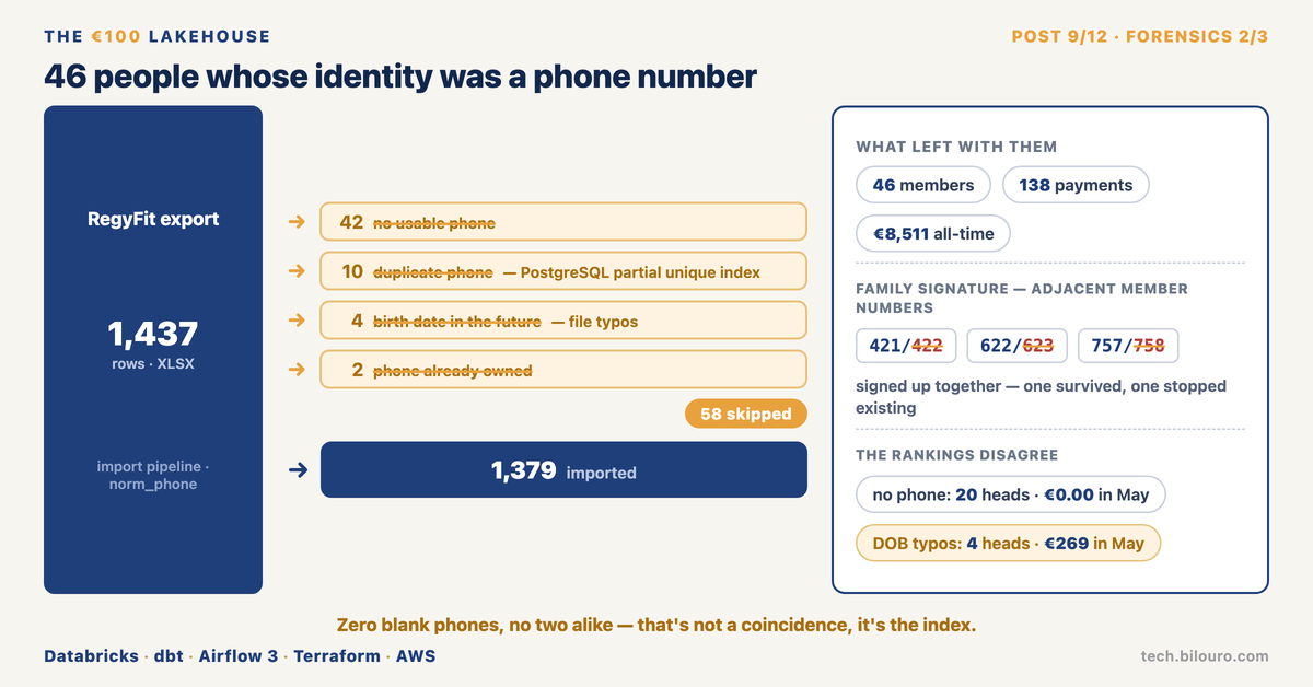 46 people whose identity was a phone number